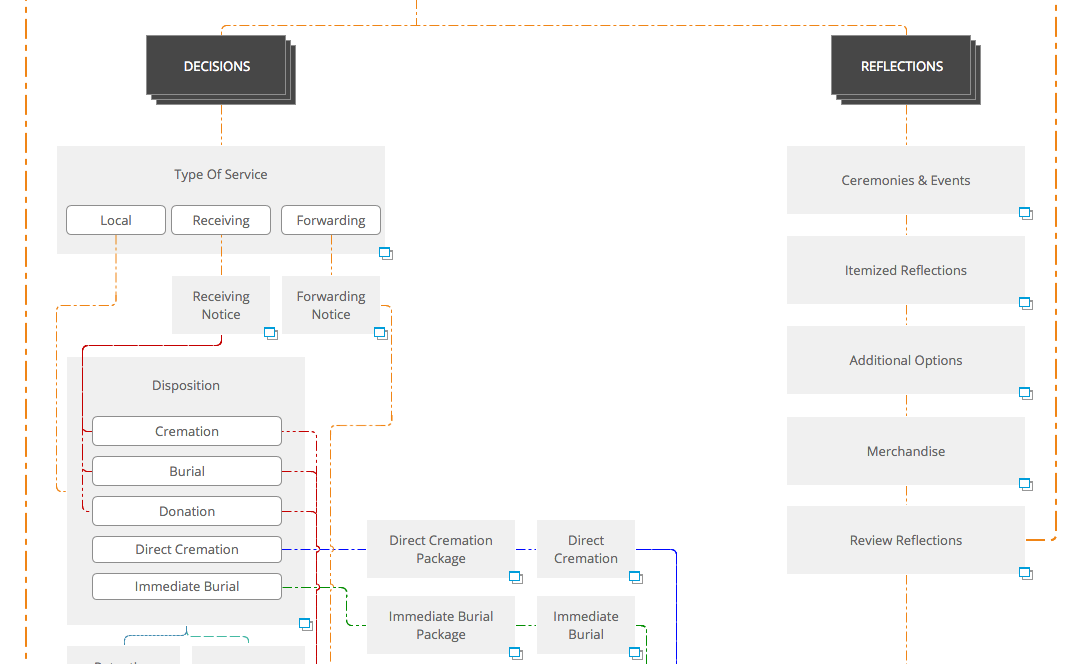 An example of a more detailed section of the flow diagram